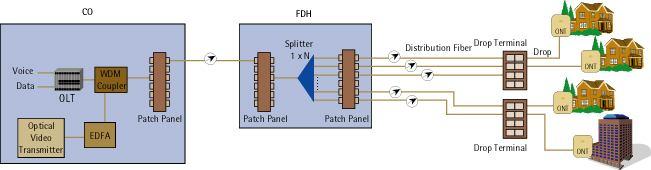 FTTH Service-Activation Active Ethernet Switching At the