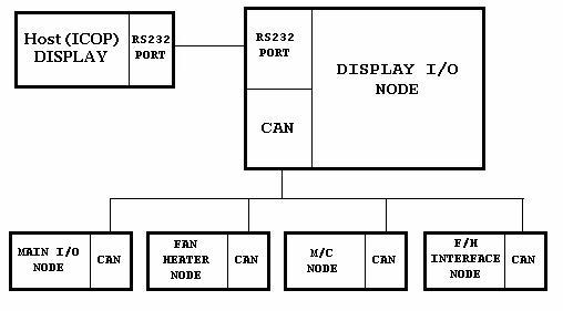 DRYER NETWORK LAYOUT The bootloader master node (Display I/O) connects to a CPU host (ICOP) via an RS232 serial connection to receive instructions and flash program data.