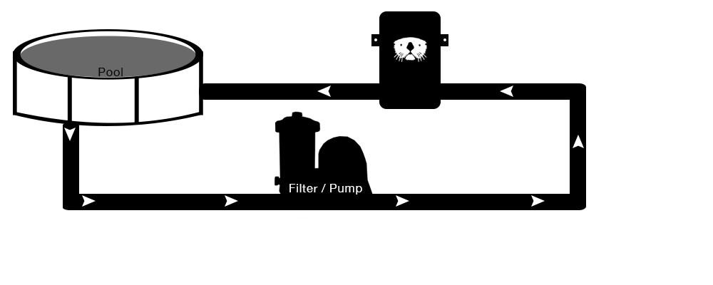 Plumbing The Ozone Otter Option 1: Installation without bypass manifold for smaller pools. The instructions below describe injector installation after the filter.