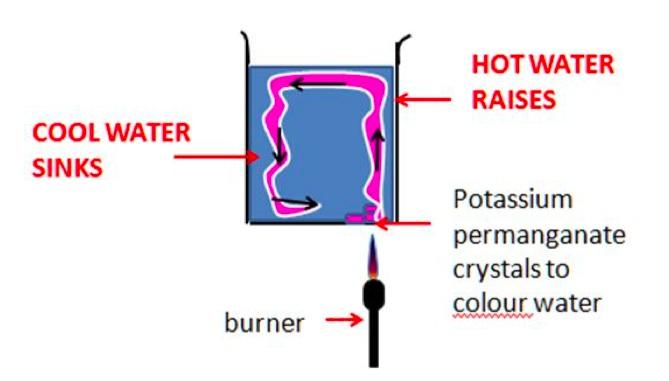 Apparatus required: large glass beaker, forceps, tripod, glass tubing, potassium permanganate, water, candle 1. Set up apparatus as shown in diagram. 2.