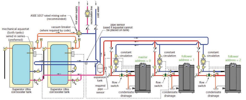 Boiler circulator(s) operate continuously. 4. Piping to the water storage tank must be at least the size of the boiler return and supply connections. 5. See this manual for minimum pipe sizing. 6.