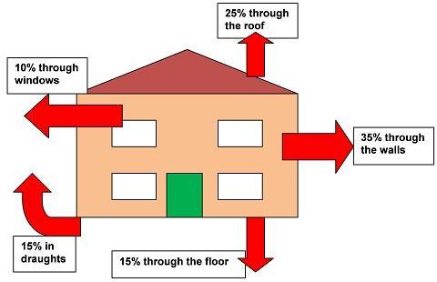 27) Look at this diagram of heat loss from a house a) Ask your teacher for a piece or graph paper and draw a bar graph to show how much heat is lost through each part.