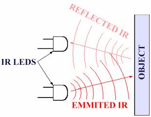 For detecting the reflected IR light, we have used another IR-LED, to detect the IR light that was emitted from another led.