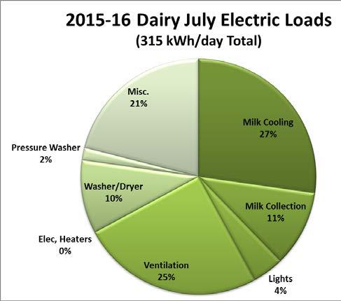 The largest single electric load in the dairy parlor is for milk cooling followed by ventilation.