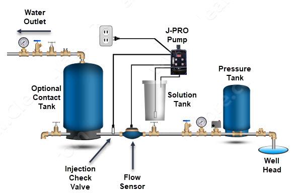 How Your Chlorine Injection System Works Install the Flow Sensor horizontally with the display facing up in a location where it is