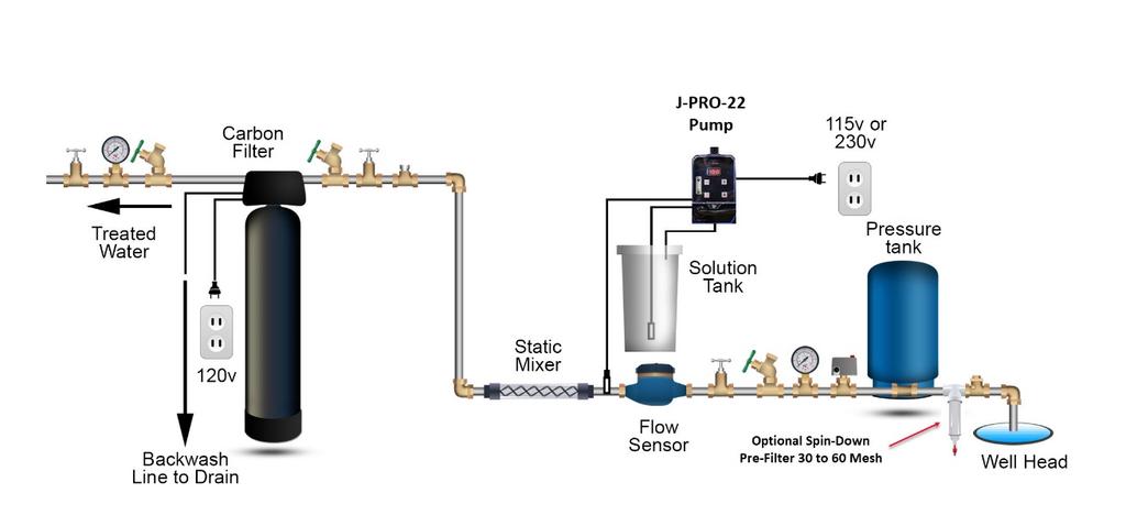 Whenever water flows through flow sensor, a precise amount of chlorine will be injected.