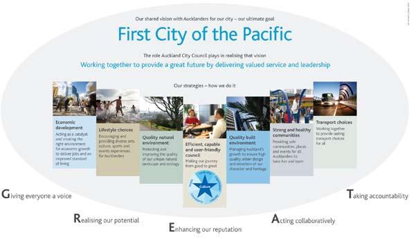 1.3 The council s vision for Auckland city The Future Planning Framework gives effect to the council s vision for Auckland city as First City of the Pacific.