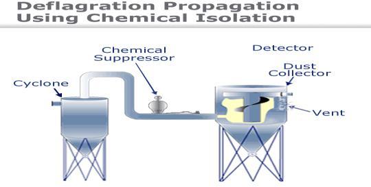 barrier Chemical Suppressor Isolation Devices Segregation of the hazard