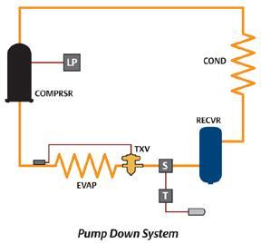 b) Pump-Down circuit control: A low-pressure switch is used in conjunction with a thermostat and a solenoid valve to