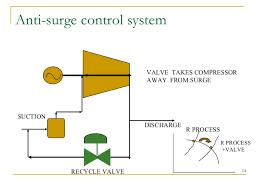 To control surge occurring at partial load, a hot bypass valve between the condenser and the evaporator