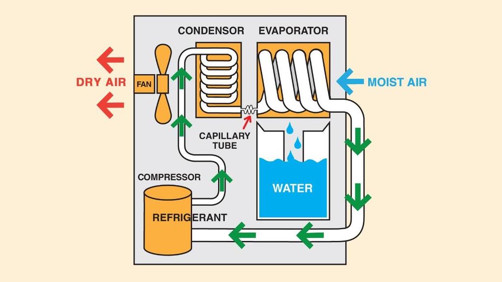 4. Dehumidifying by Refrigeration: Low