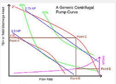 Our pump selection would be based on our sizing calculations.