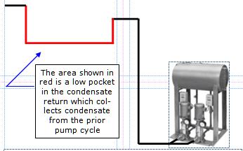 From the prior pump cycle, condensate collects in the low pocket. When the pump discharges on the next cycle, condensate slams into the water trapped in the low pocket.