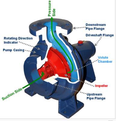 Preface Centrifugal pumps are common in a wide variety of applications. We will focus on failures due to cavitation, which can be difficult to diagnose and correct.
