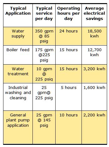 Total lifetime costs for operating a pump are about 15% to buy and maintain the pump. Electrical costs account for the other 85% of the total cost.