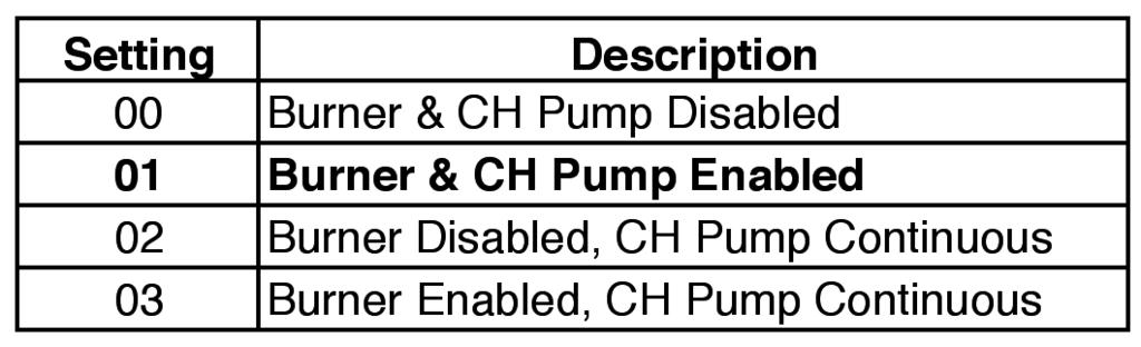 CH APPLICATION SELECTION (PARAMETER 3) The boiler response to a heating call can be changed with Parameter 3. Parameter 3 provides 4 different modes of central heating operation.