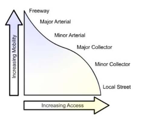 Purpose Roads generally serve two functions 1) mobility for people and freight and 2) access to adjoining properties.