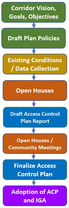 Process Access control plans are prepared through a process that involves the following efforts: Establish a group to lead the study in this case the Freedom Parkway Coalition and develop a corridor