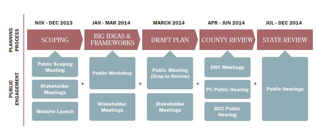 Sector Plan Process 50 year planning horizon