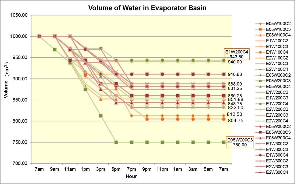 RESULTS AND DISCUSSION Figure 3 shows the volume of water in the evaporator basin over time for all the 27 combinations. Figure 3. Volume Figure 3.