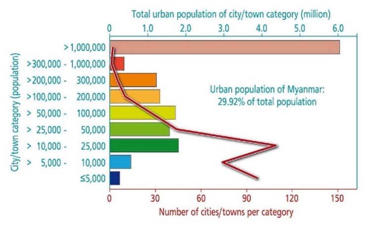 URBAN CENTRE CLASSIFICATION AND POPULATION Population (Union) 70 millions (2040) Population (Urban) - 40% (2040) 31 cities