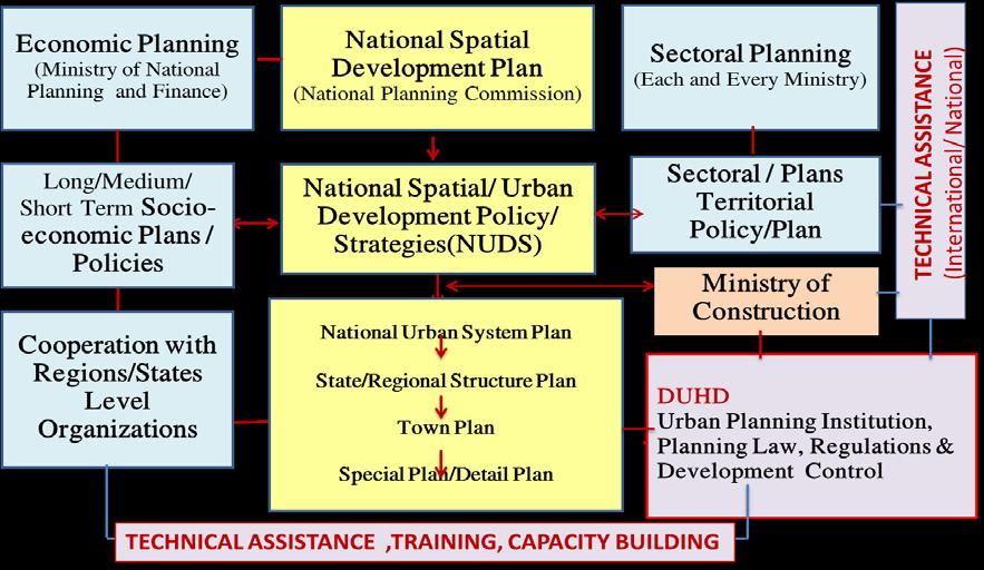 Establishment of Urban System Plan : Implementation of RUPD Law Five Years Training and Capacity Development Program (URDI, DUHD of MOC) Governance, Transparency and Accountability in urban planning