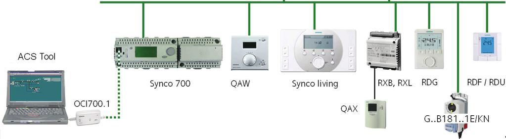 Synco topology Legend: Synco 700 Building automation and control system (BACS) Synco living Room automation and control system RDG.
