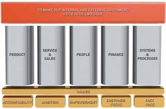 OUR PILLARS - HOW WE WORK Our pillars combine fundamentals such as operational strategies with tactical programmes such as WCCS.