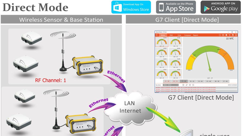 How Wireless Sensor Client works? <Direct Mode - free bundled> Each base sta on receives data from max.