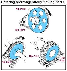 This danger is common on machines with intermeshing gears, rolling mills, and calendars. See the figure below.