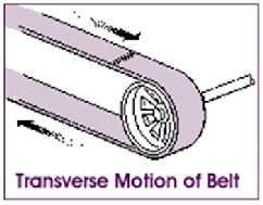 Transverse motion (movement in a straight, continuous line) creates a hazard because a worker may be struck or caught in a pinch or shear point by the moving part. See figure to the right.