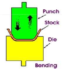 Bending action results when power is applied to a slide in order to draw or stamp metal or other materials. A hazard occurs at the point of operation where stock is inserted, held, and withdrawn.
