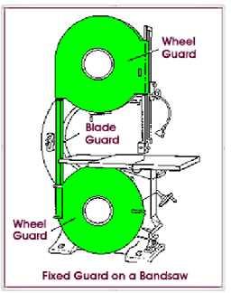 The figure below shows a fixed guard enclosing a band saw.