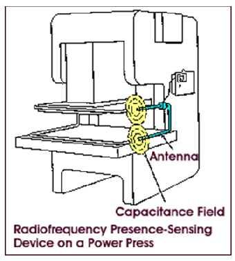 The figure below shows a radiofrequency presence-sensing device mounted on a partrevolution power press.