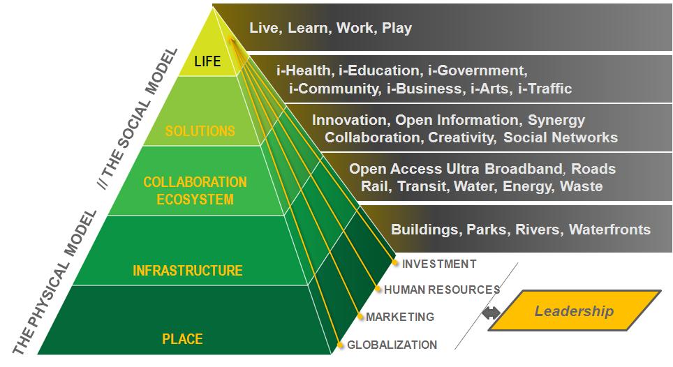 i-coa : i-community Open Architecture Model 2014