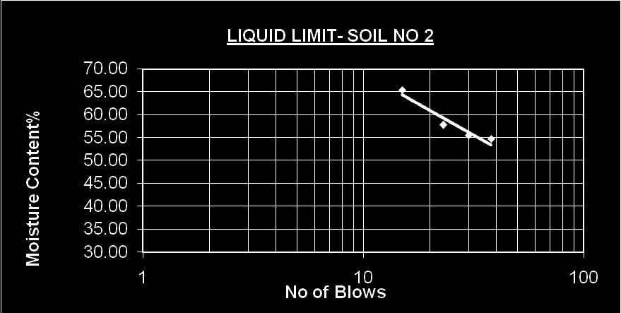Calculation for Liquid Limit and Plastic Index Soil no : 2 Soil Condition : Natural No. of Drops Weight of wet Soil + Can Weight of Dry Soil + Can Weight of empty can M.C ( %) 38 52.01 44.7 31.35 54.