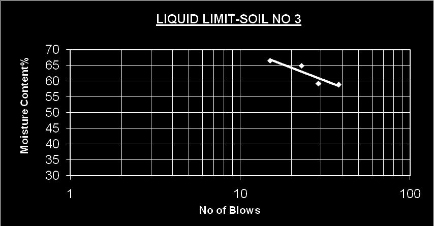 Calculation for Liquid Limit and Plastic Index Soil no : 3 Soil Condition : Natural No. of Drops Weight of wet Soil + Can Weight of Dry Soil + Can Weight of empty can M.C 38 70.92 56.25 31.35 58.