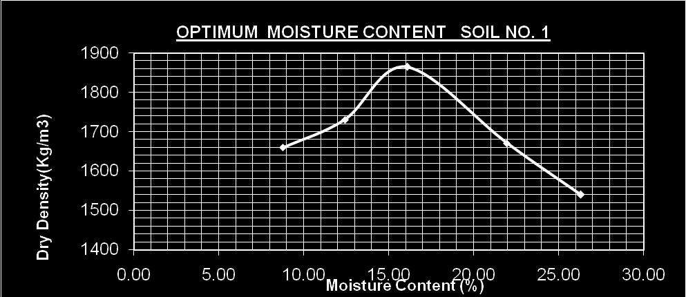 31 Sample m1 Kg ( mould + Base plate) m2 Kg ( m1+ soil) Ah wet =(m2- m1)/ah*1000 m.c% dry=s wet/(100+w) 1 4.084 5.788 0.000944 1805.08 8.76 1659.70 2 4.
