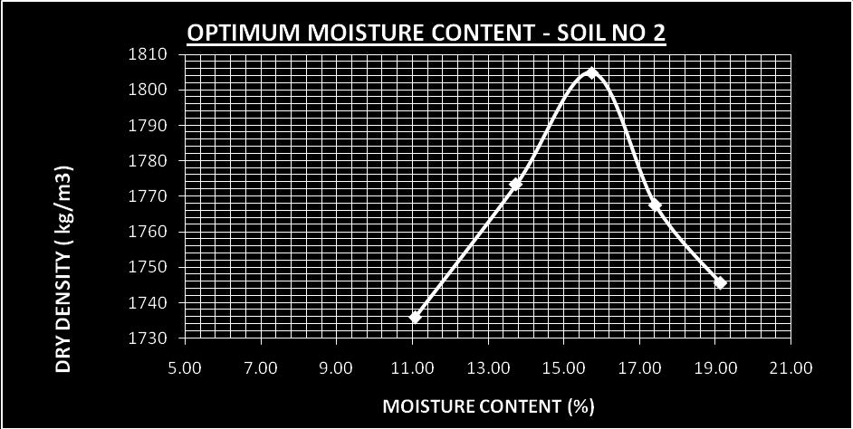 13 Sample m1 Kg ( mould + Base plate) m2 Kg ( m1+ soil) Ah wet =(m2- m1)/ah*1000 m.c% dry=s wet/(100+w) 1 1.9 3.72 0.000944 1927.97 11.07 1735.82 2 1.9 3.804 0.