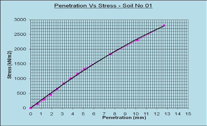Soil Type : No 01 Original Condition : Soaked California Bearing Ratio Test ( CBR) Penetration(mm) Reading. Load (kn) Stress(KN/mm2) Stress(KN/m2) 0 0 0 0 0 0.64 12 0.265 0.0001375 137.4816 1.27 23 0.