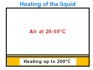 Formation of an inert gas vapour phase In the soldering area there is a liquid for creating vapour. The liquid has a boiling point of e.g. 200 C for SnPb solders.