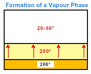 Formation of an inert gas vapour phase Due to its high molecular weight the vapour pushes away the lighter gas (air).