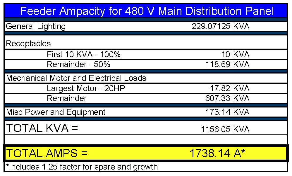 NEC Building Design Load Calculation (Continued) Feeder ampacity from total load: Comparison of NEC Load to Existing Feeder & Main Distribution Panel: Existing feeder is sized as 5 sets of