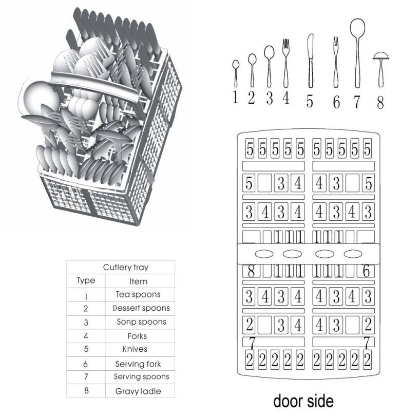 Cutlery tray Cutlery should be placed in the cutlery tray with handles at the bottom: If the tray has side baskets, the spoon should be loaded individually into the appropriate slots, especially long