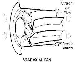 2.2 Tube axial fan: - Tube axial fan primarily propeller fan placed within the cylinder shell and its one diameter long generally.