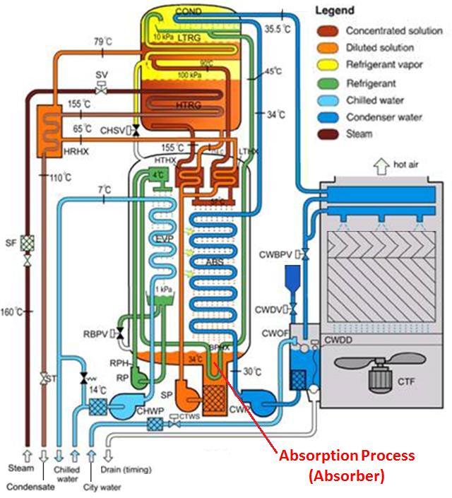 III. TYPES OF ABSORPTION CHILLERS There are two types of absorption chillers based on the water refrigerant generation.