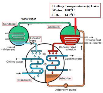 absorption chiller simple. The water vapor is produced in the generator.