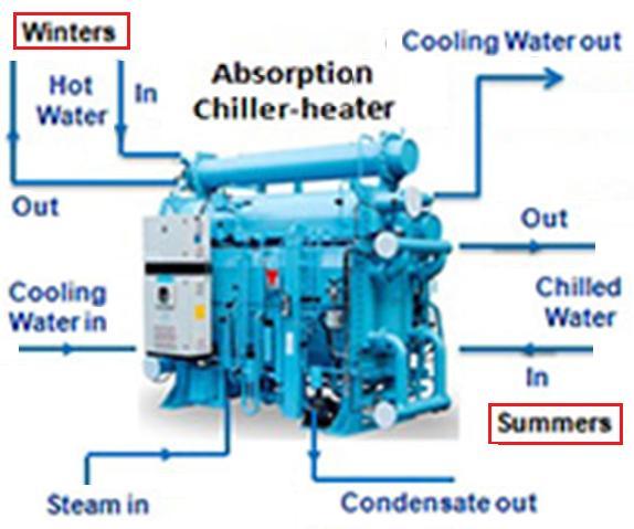 Figure 5 and 6 shows the typical single-effect and double-effect absorption chiller, respectively. 1) HTG The input energyheats the mixture of LiBr-H2O in HTG.