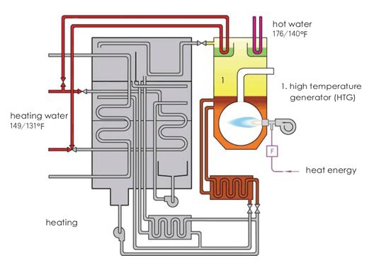 IV. OPERATION MODE - COOLING AND HEATING In summer, the absorption chiller operates in the cooling mode which is the default setting.