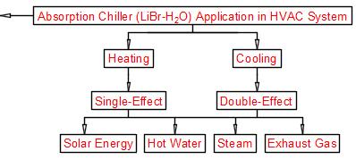 In addition, the absorption can be powered by diverse energy input, such as steam, hot water, waste heat, and solar energy.